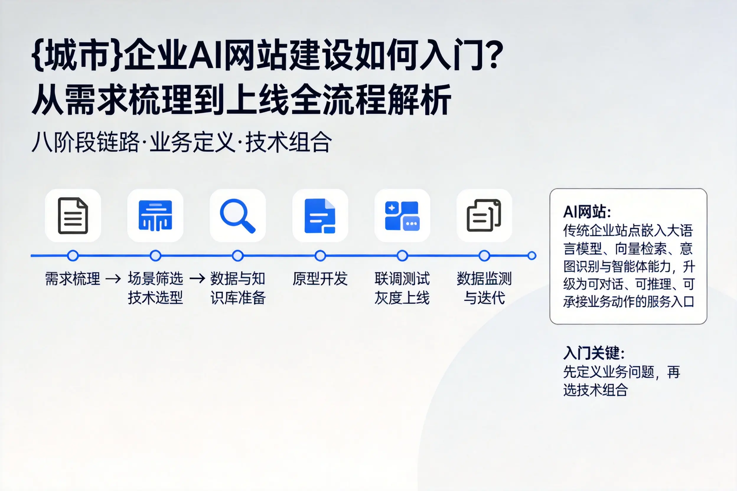 南宁企业AI网站建设如何入门？从需求梳理到上线全流程解析