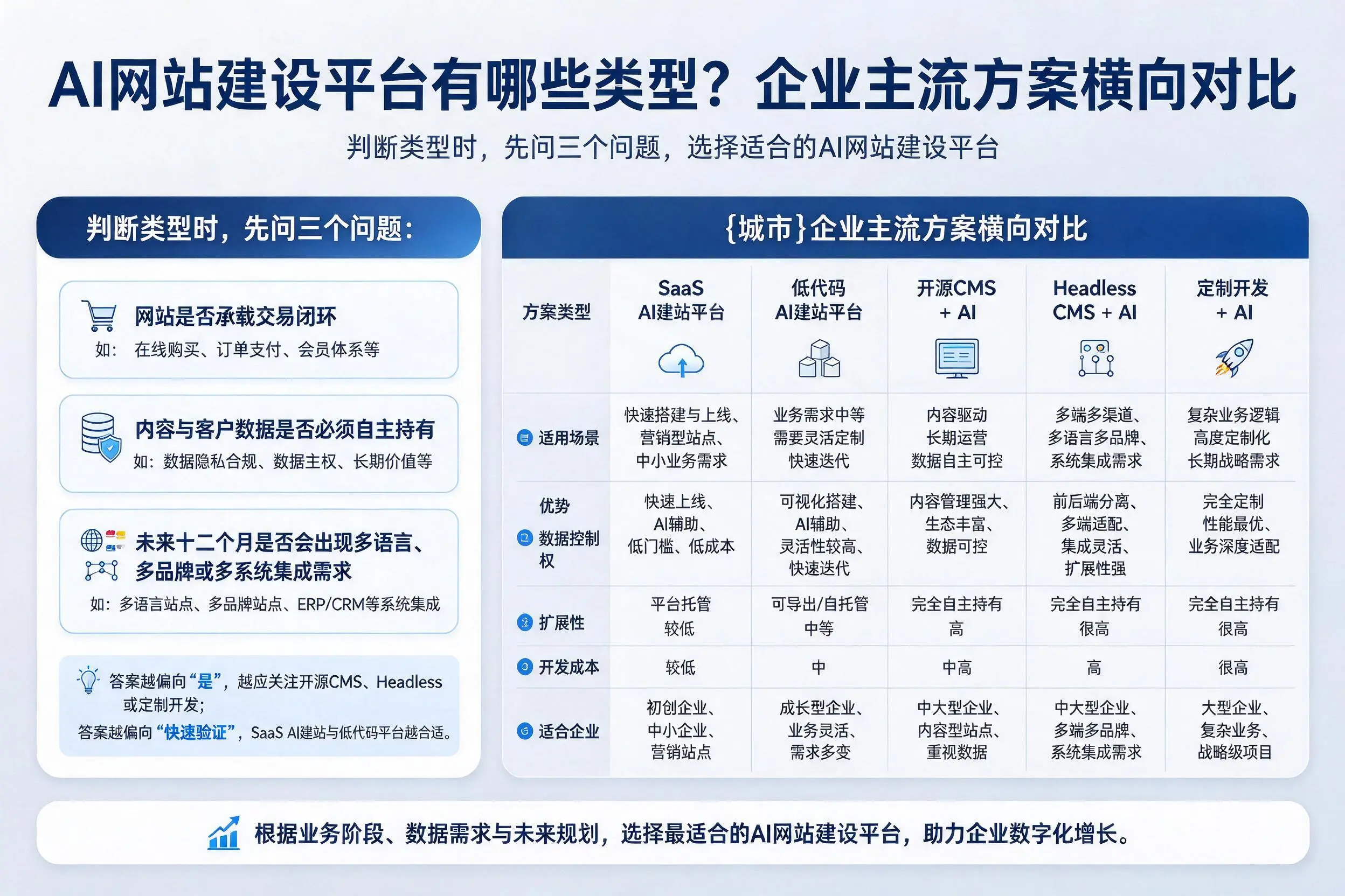 AI网站建设平台有哪些类型?南宁企业主流方案横向对比