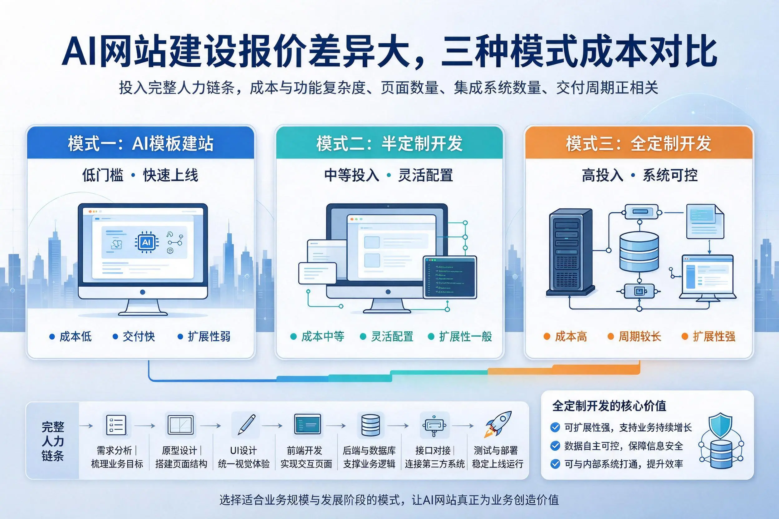 南宁AI网站建设报价差异大，三种模式成本对比